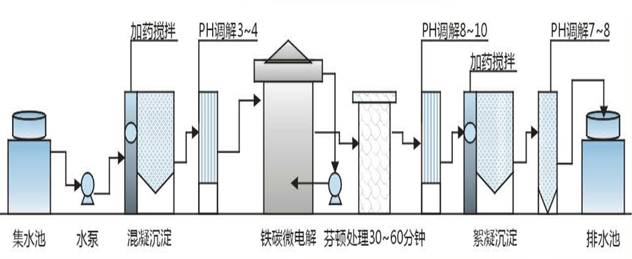 2 微电解 芬顿 fenton 联用工艺